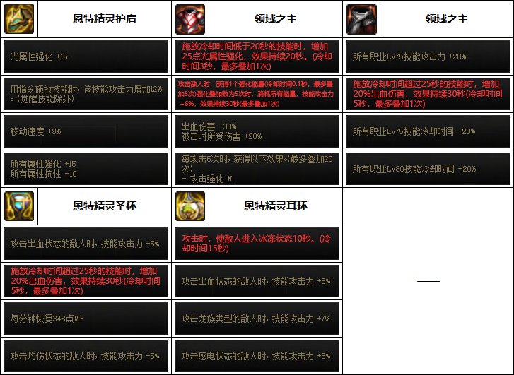 DNF2023男气功装备选择