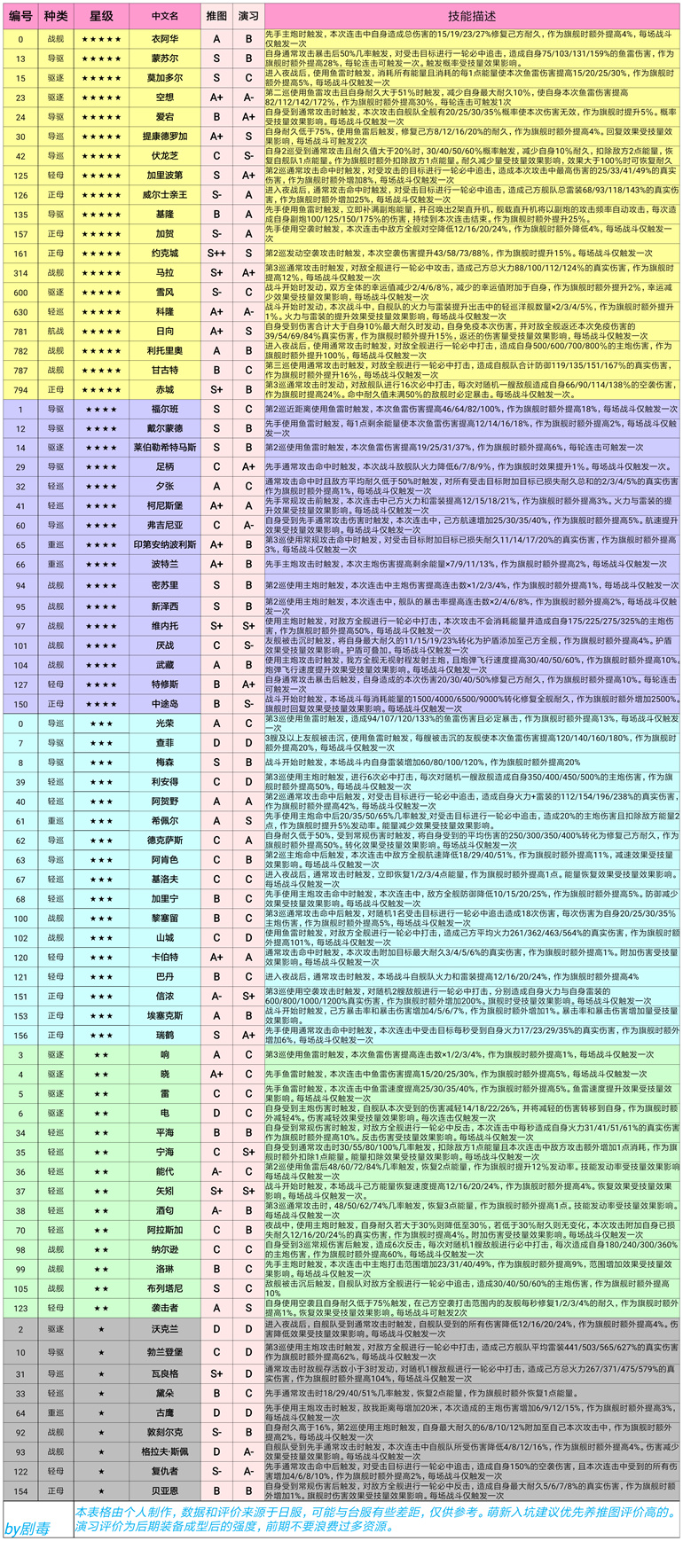 深渊地平线全舰娘技能表_舰娘技能评价与效果汇总