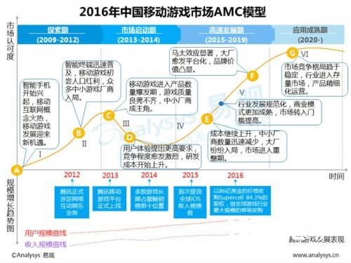 中国移动游戏中重度游戏盘点专题分析2016[多图]图片3