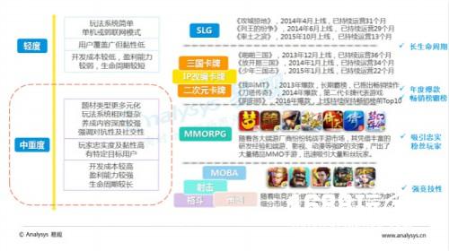 中国移动游戏中重度游戏盘点专题分析2016[多图]图片6