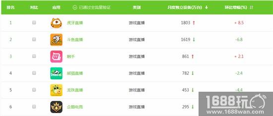 艾瑞数据:虎牙移动端用户使用时长连续6个月领跑,用户粘性行业领先[多图]