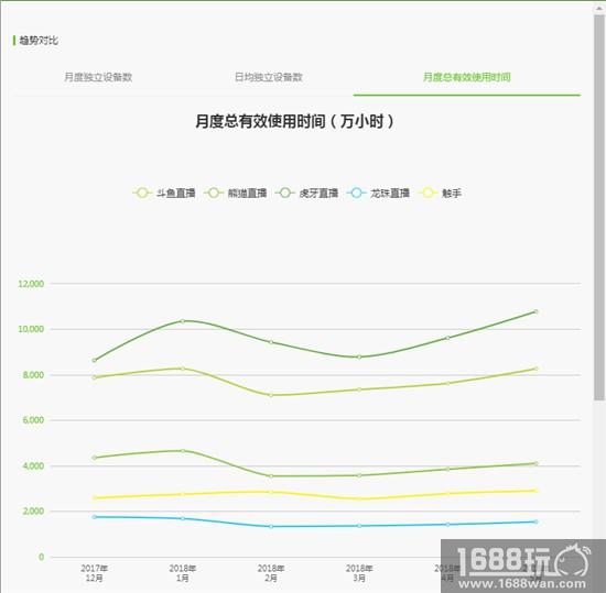 艾瑞数据:虎牙移动端用户使用时长连续6个月领跑,用户粘性行业领先[多图]图片2