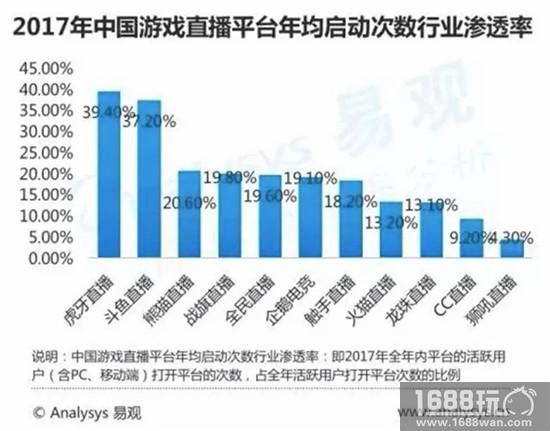 艾瑞数据:虎牙移动端用户使用时长连续6个月领跑,用户粘性行业领先[多图]图片3