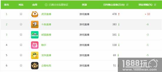 艾瑞数据:虎牙移动端用户使用时长连续6个月领跑,用户粘性行业领先[多图]图片5