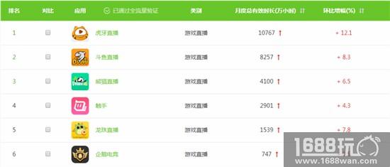 艾瑞数据:虎牙移动端用户使用时长连续6个月领跑,用户粘性行业领先[多图]图片6