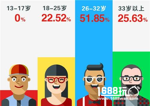 “中年人”逆袭成游戏主流  “小学生”光辉不再[多图]图片1