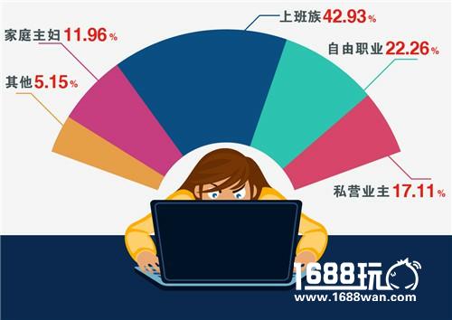 “中年人”逆袭成游戏主流  “小学生”光辉不再[多图]图片2