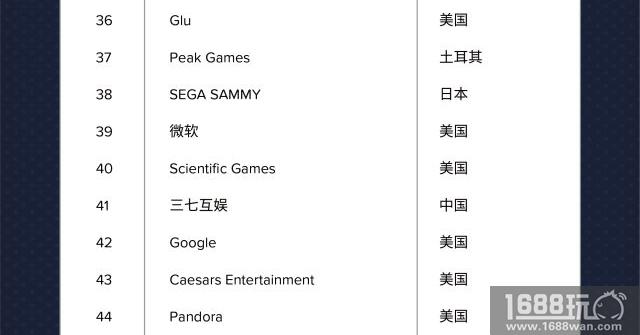 App界“富豪榜”揭晓!三七互娱跻身全球发行52强[多图]