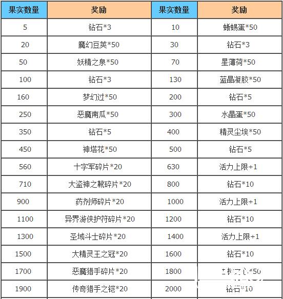 不思议迷宫世界树果作用及数量奖励分析[多图]