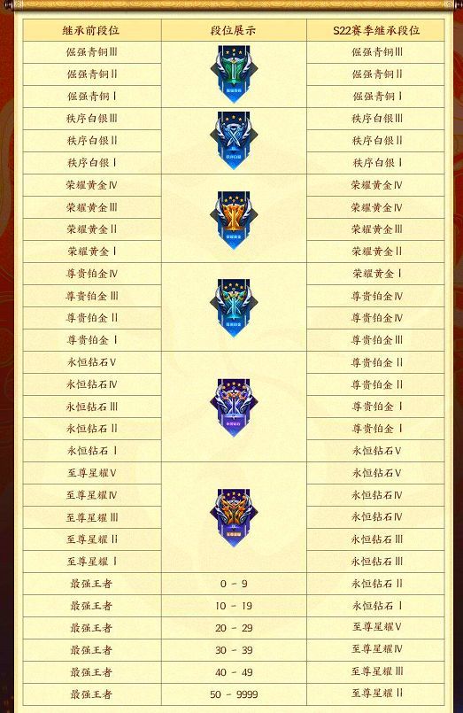 王者荣耀段位继承表s23：s23赛季段位继承规则一览[多图]图片2