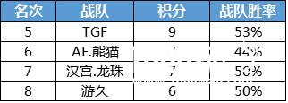 要么降级要么反转 CFPL中游队伍最难受[多图]