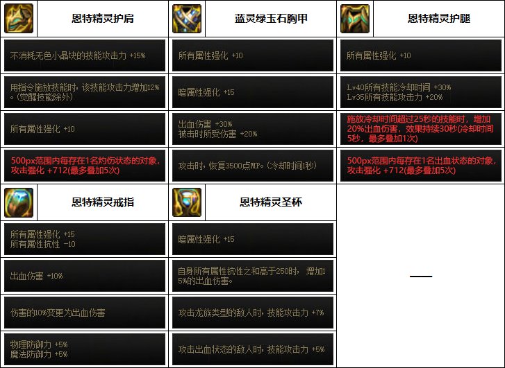 DNF2023男弹药装备选择