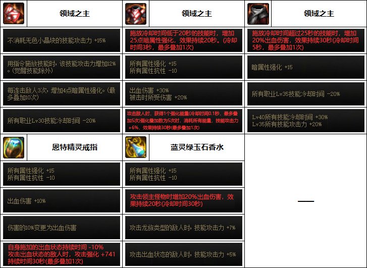 DNF2023男弹药装备选择