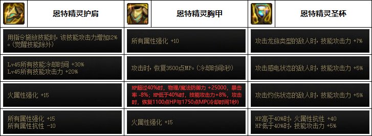 DNF2023男弹药装备选择