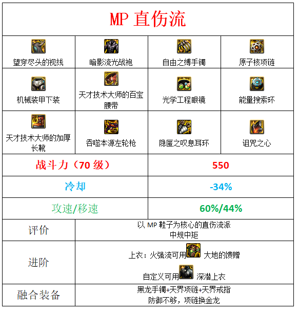 dnf男漫游军团装备搭配