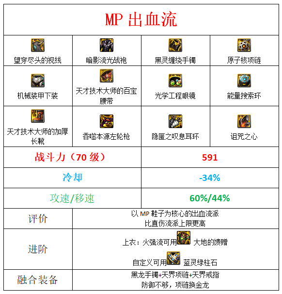 dnf男漫游军团装备搭配
