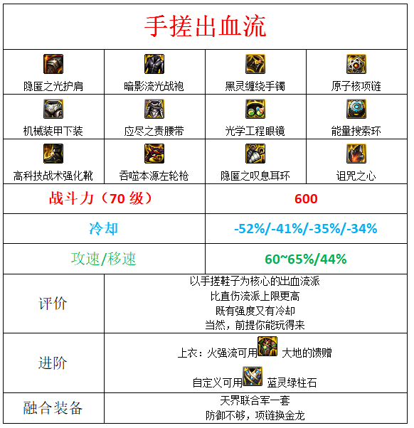 dnf男漫游军团装备搭配