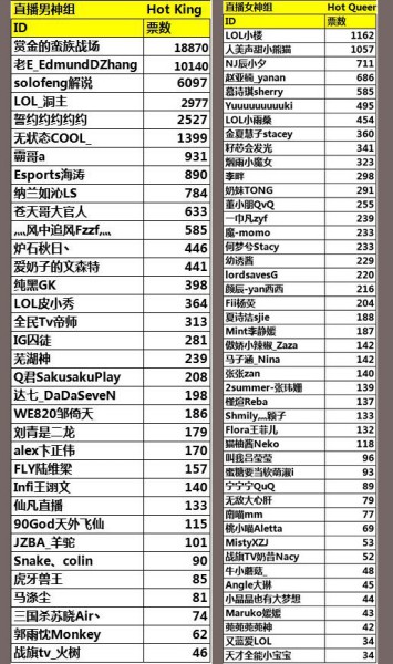 新浪聚耀首届游戏网红节 顶级大神最强碰撞[多图]图片3
