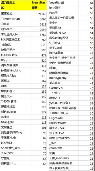新浪聚耀首届游戏网红节 顶级大神最强碰撞[多图]图片4