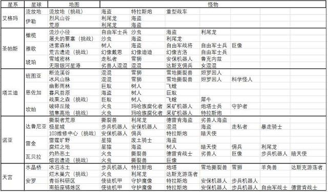 跨越星弧各地图怪物信息汇总 后期工匠材料产出地汇总[多图]