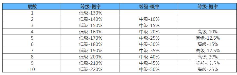 阴阳师觉醒之塔各材料掉落概率一览攻略[多图]图片2