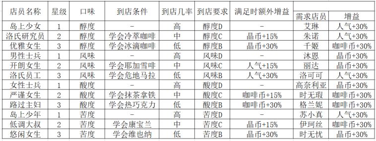 双生视界咖啡销售攻略 咖啡销售全方位解析[图]