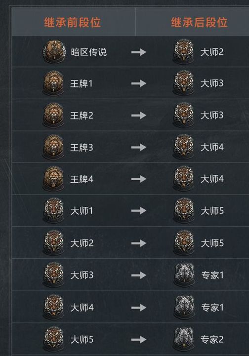 暗区突围s2赛季继承表 S2赛季段位继承规则详细介绍[多图]图片2