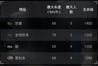 荒野行动车辆配置详解 荒野行动哪个车好[多图]图片2