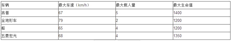 荒野行动车辆配置详解 荒野行动哪个车好[多图]图片3