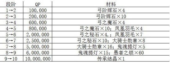 FGO崔斯坦满破材料汇总 崔斯坦满破材料有哪些[多图]图片2