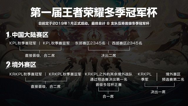 王者荣耀首届冬季冠军杯什么时候开赛？2018年KPL秋季赛季后赛及总决赛新规是什么[多图]