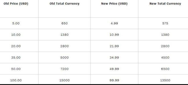英雄联盟皮肤涨价的原因是什么 皮肤涨价价格一览表[多图]图片2