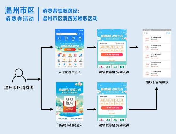 温州消费券怎么领？温州有消费券吗？[多图]图片2