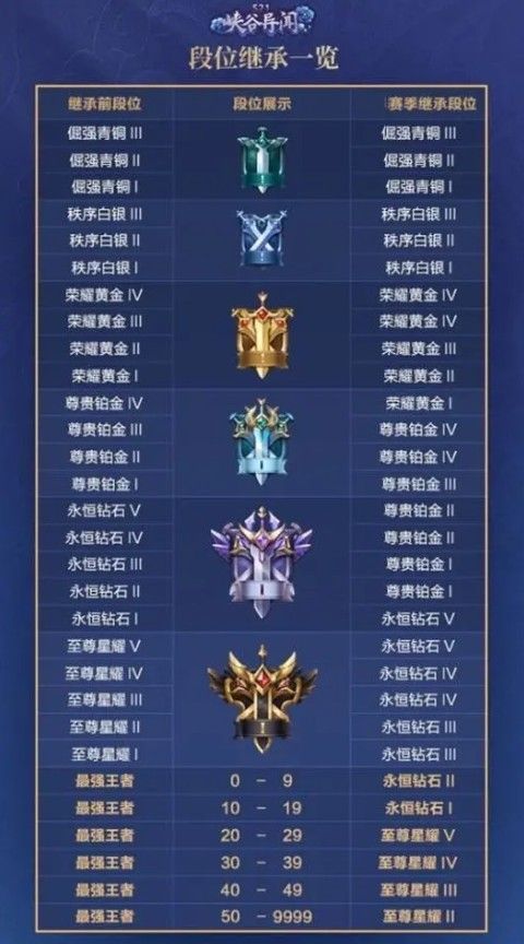 王者荣耀s22段位继承表 s21新赛季段位继承图分享[多图]图片2