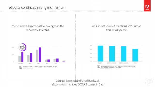 Adobe：2016游戏报告出炉 VR热度仍不减[多图]图片6