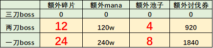 公主连结危险的假日活动攻略：危险的假日VHboss夏日高难复刻一览[多图]图片4