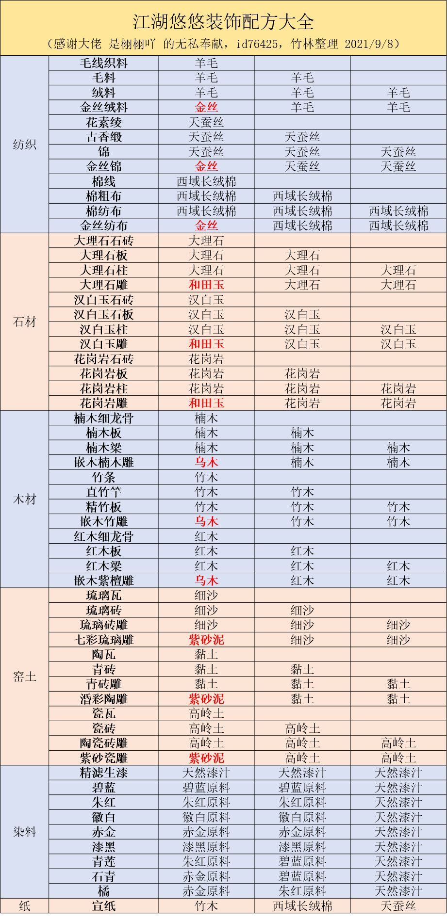 江湖悠悠开物台配方大全 开物台制作配方全汇总[多图]图片2