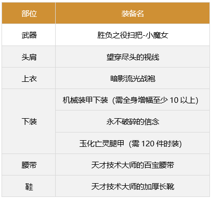 dnf奶萝军团装备搭配