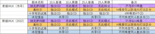魔兽世界wlk副本cd时间表