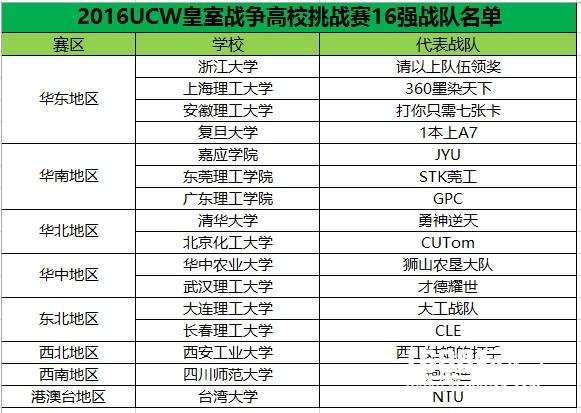 2016UCW皇室战争高校挑战赛16强名单出炉[多图]图片2