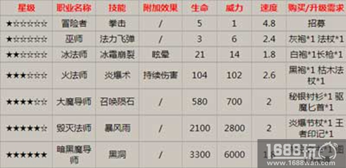 地下城堡暗黑魔导师厉害吗? 暗黑魔导师能力简介[图]