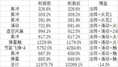 魔兽世界10.0前夕奥法天赋怎么加