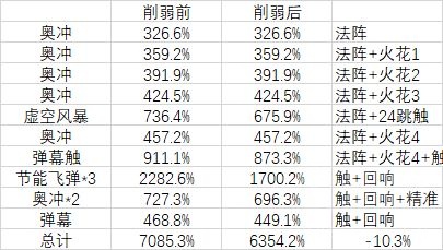 魔兽世界10.0前夕奥法天赋怎么加