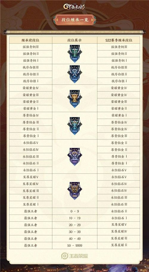 王者荣耀s22段位继承表 s22新赛季段位继承图[图]