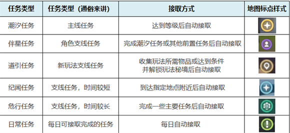 鸣潮任务系统介绍